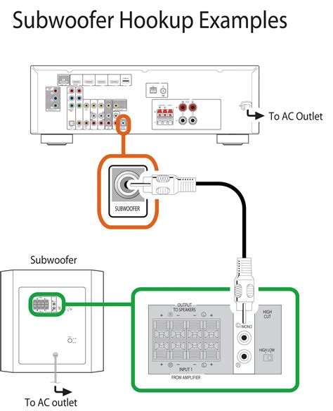 One uses speaker wire, and the other uses. Home Subwoofer Hookup Diagram - Home Wiring Diagram