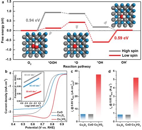 Orr Activity Of Co Vo Catalyst A Calculated Orr Free Energy Diagram