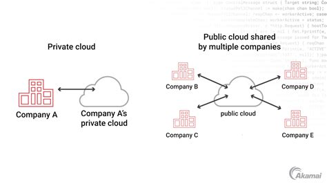 What Is Private Cloud