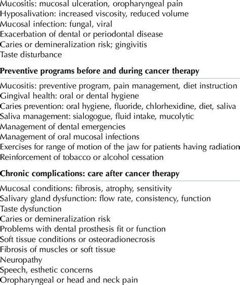Oral Complications Of And Preventive Programs For Cancer Therapy Acute