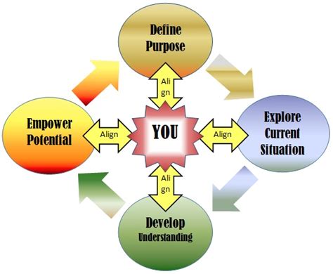 Coaching Model Align