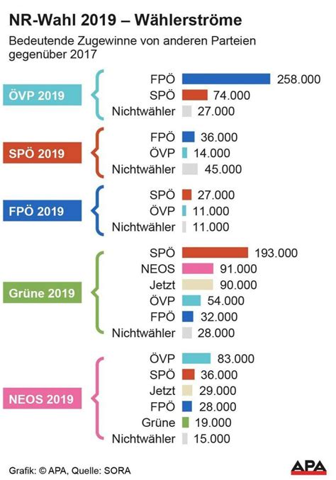 wählerstromanalyse fpÖ wähler wanderten zur Övp oder blieben zuhause nationalratswahl vienna at