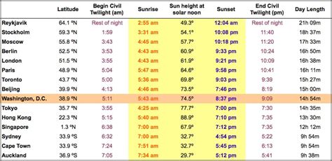 The Summer Solstice Northern Hemispheres Longest Day Highest Sun Of The Year The Washington