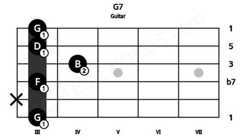 G7 Guitar Chord G Dominant Seventh 7 Guitar Charts
