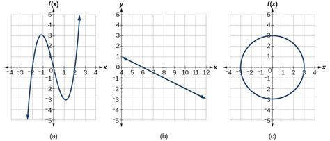 How To Tell If A Graph Is A Function How To Tell If