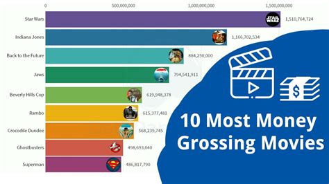 10 Most Money Grossing Movies 1990 2019 Youtube