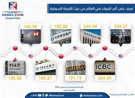 Namaazone The Worlds Largest Banks By Market Value