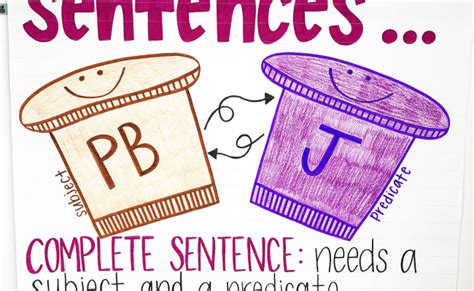 Types Of Sentences Anchor Chart Sentence Anchor Chart Grammar Anchor