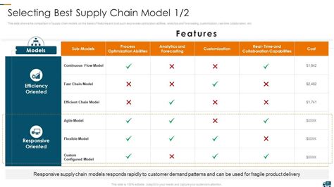 Understanding Different Supply Chain Models To Maximize Asset