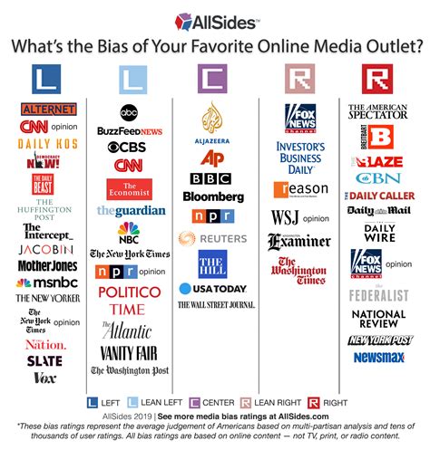 Do You Agree With This New Media Bias Chart Rjournalism