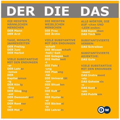 Der Die Das Cheat Sheet Learn German German Grammar German Language