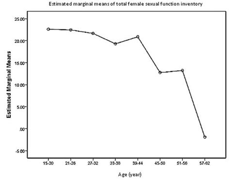 Total Female Sexual Function Index Fsfi Scores In Different Age