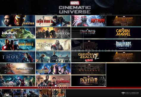 A Complete Guide To The ‘marvel Cinematic Universe Phase One