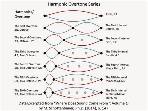 The Science Of Music Performance Harmonic Overtone Series Lesson Plan