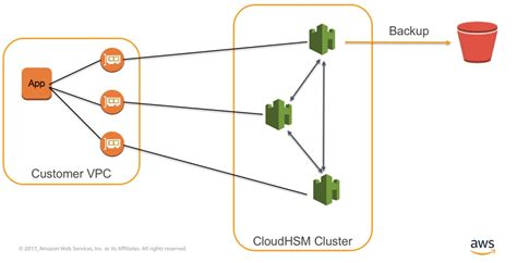 But with aws now listing over a hundred different service offerings, getting a holistic sense of the platform can seem daunting. Securing and Managing Secrets with HashiCorp Vault ...