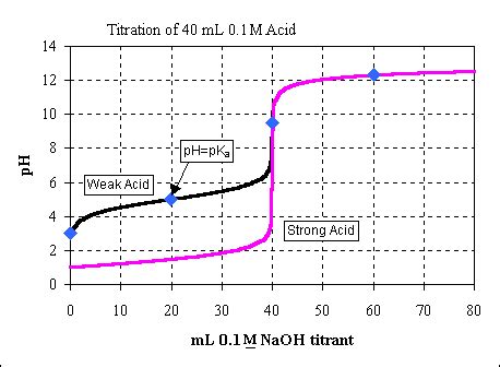 Titration Curves