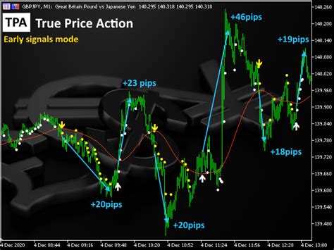 Tpa True Price Action Forex Indicator For Mt4