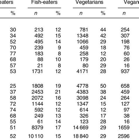 Mean Daily Nutrient Intakes By Sex And Diet Group Download Table