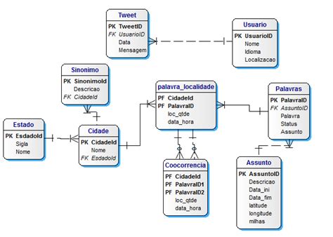 Modelo Da Base De Dados Download Scientific Diagram