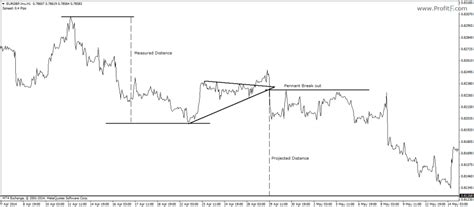How To Trade Flags And Pennants Chart Patterns