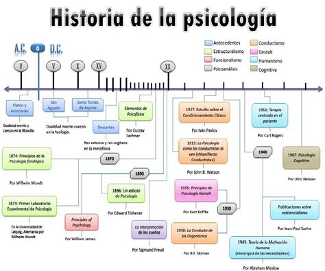 Pin De CarmiÃ±a Rivera En Psychology Historia De La Psicologia