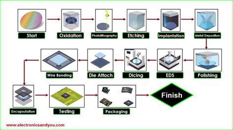 Semiconductor Manufacturing Process Steps Technology Flow