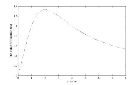 The Function F X Kx X 2 −xk Versus Continuous Variable Of X For K 4 Download
