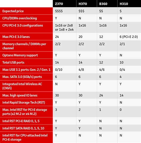 Compare cpus head to head to quickly find out which one is better and see key differences, compare cpus from intel, amd and more. Which Intel motherboard should I buy? Z390, Z370, H370 ...