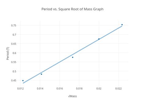 Period Vs Square Root Of Mass Graph Scatter Chart Made By Jordan