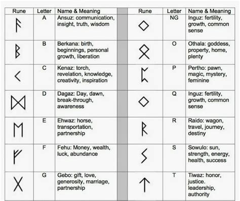 Lista Foto Runas Y Sus Significados En Espa Ol Actualizar