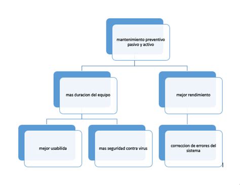 Seguridad Informatica De Equipos De Computo Mapa Mental Sobre El Mantenimiento Preventivo