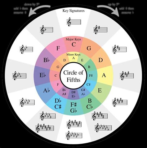 Majorminor Circle Of 5ths And 4ths Piano Teaching Music Theory