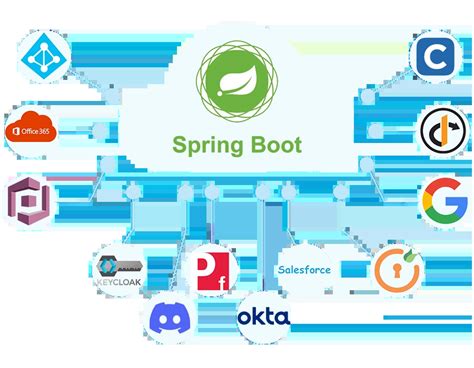 Spring Boot Single Sign On Sso Using Oauth20 Openid Connect