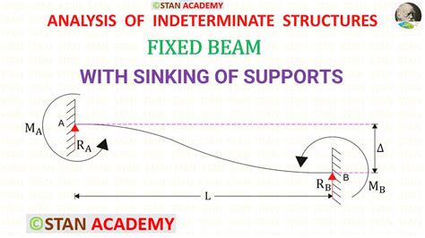 Fixed Beam With Sinking Of Supports Derivation For Fixed End Moments
