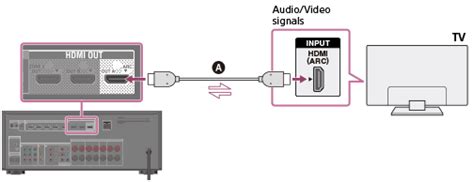 Write down the input jack you have used. Help Guide | Connecting a TV (for STR-DN1050)