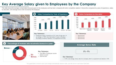 Key Average Salary Given To Employees By The Company Salary Survey