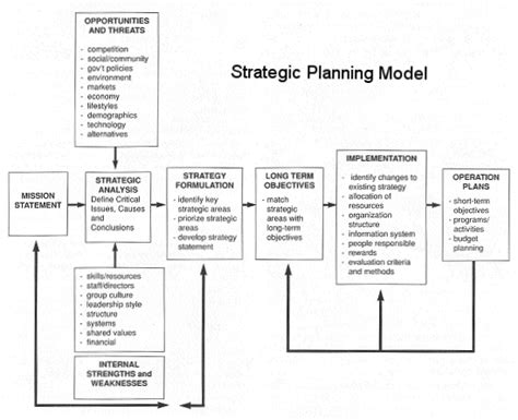 The Strategic Planning Process Steps Definition Model Study Lecture Notes