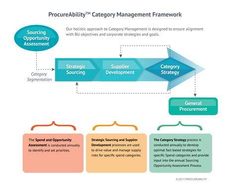 Procurement Category Management | ProcureAbility