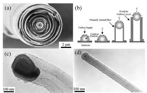 carbon nanotubes   carbon materials part  nanotechnology