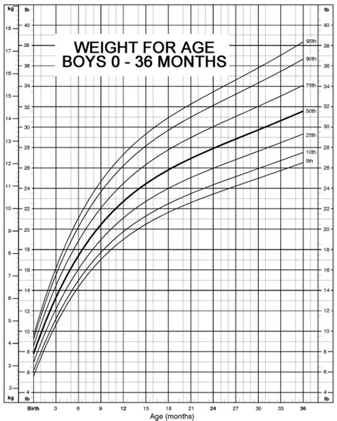 This Chart Shows The Percentiles Of Weight For Boys Grepmed Gambaran