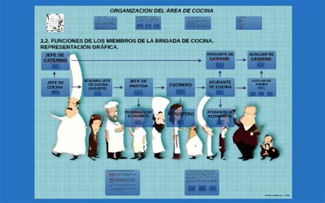 ¿buscas trabajo en auxiliar de cocina? ORGANIZACIÓN DEL ÁREA DE COCINA by Antonio Torres on Prezi ...