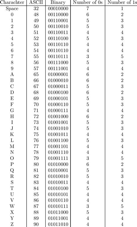 Ascii character encoding is a way to represent the 128 english characters as numbers. The Number of 1s and 0s in the Capital Letters and the Ten ...