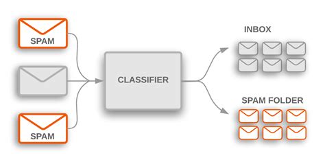 Github Deepankarkotnalaemail Spam Ham Classifier Nlp Email Classifier Spamham Using