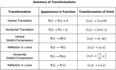 Transformations Of Functions