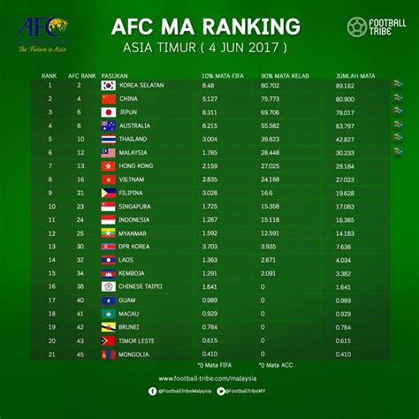 Ranking Bola Sepak Malaysia Persatuan Bolasepak Malaysia Pagi