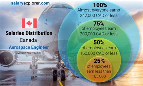 Aerospace Engineer Average Salary in Canada 2022 - The Complete Guide