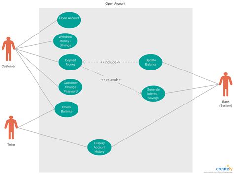 Any missed payment can cause a drop to your credit score. Use Case Diagram for Banking System - Use case diagram for ...