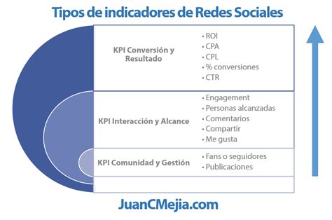 KPIs de Redes Sociales guía con principales métricas e indicadores de