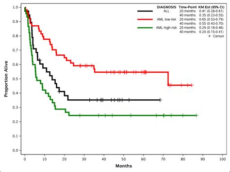 Kaplan Meier Survival Plotting Macro Newsurv Sas Support Communities