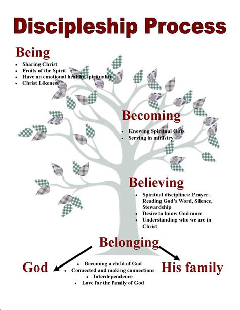 Stages Of Spiritual Development Devlog Complete Information